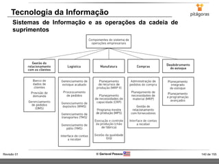 140 de 155Revisão 01  Gerisval Pessoa
Tecnologia da Informação
Sistemas de Informação e as operações da cadeia de
suprimentos
 