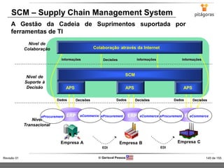 145 de 155Revisão 01  Gerisval Pessoa
SCM – Supply Chain Management System
A Gestão da Cadeia de Suprimentos suportada por
ferramentas de TI
 