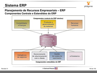 149 de 155Revisão 01  Gerisval Pessoa
Sistema ERP
Planejamento de Recursos Empresariais – ERP
Componentes Centrais e Estendidos do ERP
 