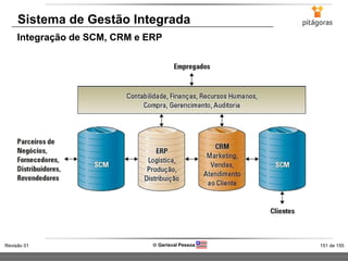 151 de 155Revisão 01  Gerisval Pessoa
Sistema de Gestão Integrada
Integração de SCM, CRM e ERP
 