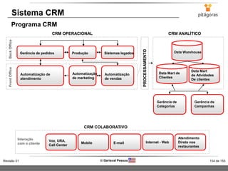 154 de 155Revisão 01  Gerisval Pessoa
Sistema CRM
Programa CRM
CRM OPERACIONAL
BackOfficeFrontOffice
Interação
com o cliente
Data Warehouse
Data Mart de
Clientes
Data Mart
de Atividades
De clientes
PROCESSAMENTO
CRM ANALÍTICO
CRM COLABORATIVO
Gerência de pedidos Produção Sistemas legados
Automatização de
atendimento
Automatização
de marketing
Automatização
de vendas
Gerência de
Categorias
Gerência de
Campanhas
Voz, URA,
Call Center
Mobile E-mail Internet - Web
Atendimento
Direto nos
restaurantes
 