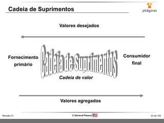 23 de 155Revisão 01  Gerisval Pessoa
Fornecimento
primário
Consumidor
final
Valores agregados
Valores desejados
Cadeia de valor
Cadeia de Suprimentos
 