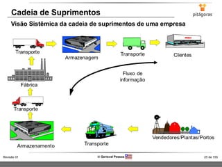 25 de 155Revisão 01  Gerisval Pessoa
Cadeia de Suprimentos
Visão Sistêmica da cadeia de suprimentos de uma empresa
 