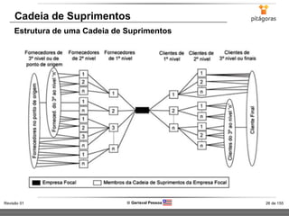 26 de 155Revisão 01  Gerisval Pessoa
Cadeia de Suprimentos
Estrutura de uma Cadeia de Suprimentos
 