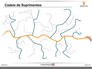 30 de 155Revisão 01  Gerisval Pessoa
Cadeia de Suprimentos
 