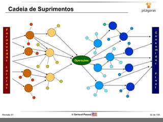 32 de 155Revisão 01  Gerisval Pessoa
Operações
F
o
r
n
e
c
e
d
o
r
I
n
i
c
i
a
l
C
o
n
s
u
m
i
d
o
r
F
i
n
a
l
Cadeia de Suprimentos
 