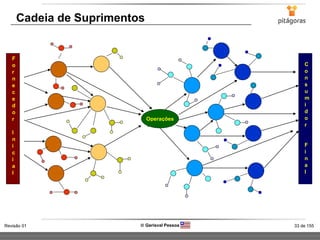 33 de 155Revisão 01  Gerisval Pessoa
Operações
F
o
r
n
e
c
e
d
o
r
I
n
i
c
i
a
l
C
o
n
s
u
m
i
d
o
r
F
i
n
a
l
Cadeia de Suprimentos
 
