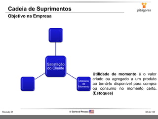38 de 155Revisão 01  Gerisval Pessoa
Cadeia de Suprimentos
Objetivo na Empresa
Satisfação
do Cliente
Utilidade
de
Momento
Utilidade de momento é o valor
criado ou agregado a um produto
ao torná-lo disponível para compra
ou consumo no momento certo.
(Estoques)
 