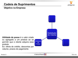 39 de 155Revisão 01  Gerisval Pessoa
Cadeia de Suprimentos
Objetivo na Empresa
Satisfação
do Cliente
Utilidade
de
Posse
Utilidade de posse é o valor criado
ou agregado a um produto ao se
permitir que o cliente adquira esse
produto
Ex: oferta de crédito, descontos por
volume, prazos de pagamento
 