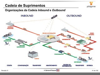 41 de 155Revisão 01  Gerisval Pessoa
Cadeia de Suprimentos
Organizações da Cadeia Inbound e Outbound
 