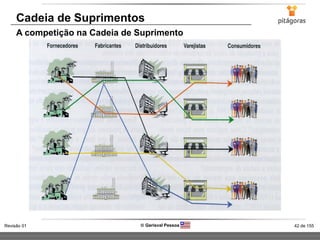 42 de 155Revisão 01  Gerisval Pessoa
Cadeia de Suprimentos
A competição na Cadeia de Suprimento
 