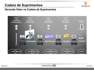 43 de 155Revisão 01  Gerisval Pessoa
Cadeia de Suprimentos
Gerando Valor na Cadeia de Suprimentos
 