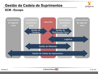 47 de 155Revisão 01  Gerisval Pessoa
Gestão da Cadeia de Suprimentos
SCM - Escopo
 