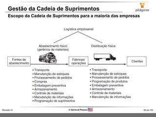 48 de 155Revisão 01  Gerisval Pessoa
Gestão da Cadeia de Suprimentos
Escopo da Cadeia de Suprimentos para a maioria das empresas
 
