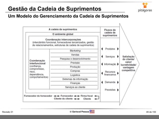 49 de 155Revisão 01  Gerisval Pessoa
Gestão da Cadeia de Suprimentos
Um Modelo do Gerenciamento da Cadeia de Suprimentos
 
