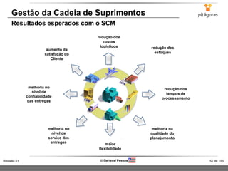 52 de 155Revisão 01  Gerisval Pessoa
Gestão da Cadeia de Suprimentos
Resultados esperados com o SCM
redução dos
custos
logísticos redução dos
estoques
maior
flexibilidade
melhoria no
nível de
serviço das
entregas
aumento da
satisfação do
Cliente
melhoria na
qualidade do
planejamento
redução dos
tempos de
processamento
melhoria no
nível de
confiabilidade
das entregas
 