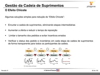 58 de 155Revisão 01  Gerisval Pessoa
Gestão da Cadeia de Suprimentos
O Efeito Chicote
Algumas soluções simples para redução do “Efeito Chicote”:
 Encurtar a cadeia de suprimentos, eliminando etapas intermediárias
 Aumentar a oferta e reduzir o tempo de reposição
 Limitar o tamanho dos pedidos e evitar incentivos errados
 Verificar o status dos pedido e inventários em cada etapa da cadeia de suprimentos
de forma transparente para todos os participantes da cadeia.
 