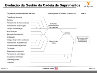 59 de 155Revisão 01  Gerisval Pessoa
Evolução da Gestão da Cadeia de Suprimentos
 