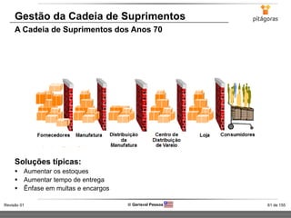 61 de 155Revisão 01  Gerisval Pessoa
Gestão da Cadeia de Suprimentos
Soluções típicas:
 Aumentar os estoques
 Aumentar tempo de entrega
 Ênfase em multas e encargos
A Cadeia de Suprimentos dos Anos 70
 