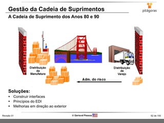 62 de 155Revisão 01  Gerisval Pessoa
Gestão da Cadeia de Suprimentos
A Cadeia de Suprimento dos Anos 80 e 90
Soluções:
 Construir interfaces
 Princípios do EDI
 Melhorias em direção ao exterior
 