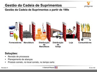 63 de 155Revisão 01  Gerisval Pessoa
Gestão da Cadeia de Suprimentos
Gestão da Cadeia de Suprimentos a partir de 199x
Soluções:
 Revisão de processos
 Planejamento de alianças
 Produto correto, no local correto, no tempo certo
 