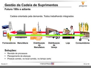 65 de 155Revisão 01  Gerisval Pessoa
Gestão da Cadeia de Suprimentos
Futuro 199x e adiante
Soluções:
 Revisão de processos
 Planejamento de alianças
 Produto correto, no local correto, no tempo certo
Cadeia orientada pela demanda. Todos trabalhando integrados
 
