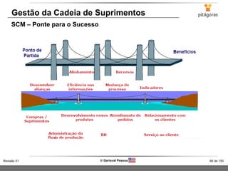 66 de 155Revisão 01  Gerisval Pessoa
Gestão da Cadeia de Suprimentos
SCM – Ponte para o Sucesso
 