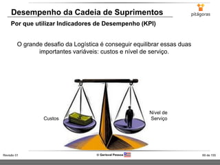 69 de 155Revisão 01  Gerisval Pessoa
Desempenho da Cadeia de Suprimentos
Por que utilizar Indicadores de Desempenho (KPI)
O grande desafio da Logística é conseguir equilibrar essas duas
importantes variáveis: custos e nível de serviço.
Nível de
ServiçoCustos
 