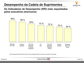 70 de 155Revisão 01  Gerisval Pessoa
Desempenho da Cadeia de Suprimentos
Os Indicadores de Desempenho (KPI) mais requisitados
pelos executivos americanos
90%
Redução
de Custo
88 %
Vendas
Perdidas
83%
Giro dos
Estoques
Produtos
Acabados
73 %
Fill
rate
72 %
Giro dos
Estoques
Matérias
-primas
70 %
Pedido
Perfeito
64 %
Entregas
dentro do
Prazo
Indicadores de Desempenho Requisitados pela Diretoria
Fonte: Pesquisa 2002 Cap Gemini Ernst & Young, Georgia Southern University e University of Tennessee.
 