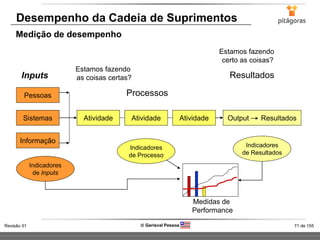 71 de 155Revisão 01  Gerisval Pessoa
Desempenho da Cadeia de Suprimentos
Medição de desempenho
Pessoas
Sistemas
Informação
Atividade Atividade Atividade
Processos
Inputs
Output Resultados
Resultados
Indicadores
de Processo
Indicadores
de Inputs
Indicadores
de Resultados
Estamos fazendo
as coisas certas?
Estamos fazendo
certo as coisas?
Medidas de
Performance
 