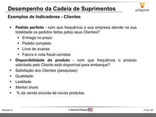 72 de 155Revisão 01  Gerisval Pessoa
Desempenho da Cadeia de Suprimentos
Exemplos de Indicadores - Clientes
 Pedido perfeito - com que frequência a sua empresa atende na sua
totalidade os pedidos feitos pelos seus Clientes?
 Entrega no prazo
 Pedido completo
 Livre de avarias
 Fatura e nota fiscal corretas
 Disponibilidade do produto - com que frequência o produto
solicitado pelo Cliente está disponível para embarque?
 Satisfação dos Clientes (pesquisas)
 Qualidade
 Lealdade
 Market share
 % da venda oriunda de novos produtos
 