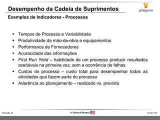 74 de 155Revisão 01  Gerisval Pessoa
Desempenho da Cadeia de Suprimentos
Exemplos de Indicadores - Processos
 Tempos de Processo e Variabilidade
 Produtividade da mão-de-obra e equipamentos
 Performance de Fornecedores
 Acuracidade das informações
 First Run Yield – habilidade de um processo produzir resultados
aceitáveis na primeira vez, sem a ocorrência de falhas
 Custos do processo – custo total para desempenhar todas as
atividades que fazem parte do processo
 Aderência ao planejamento – realizado vs. previsto
 