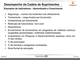 75 de 155Revisão 01  Gerisval Pessoa
Desempenho da Cadeia de Suprimentos
Exemplos de Indicadores – Aprendizado e Crescimento
 Segurança – número de acidentes com afastamento
 Treinamento – carga horária por funcionário
 Investimentos em treinamento
 Retenção de funcionários / turn-over
 Absenteísmo
 Envolvimento de funcionários em programas de melhoria contínua
(sugestões apresentadas / melhorias implementadas)
 Investimento em Pesquisa e Desenvolvimento expresso como um
% das vendas
 % de promoções
 % de trainees e estagiários contratados
 Nível formal de educação
 