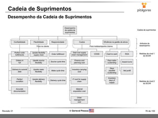 76 de 155Revisão 01  Gerisval Pessoa
Cadeia de Suprimentos
Desempenho da Cadeia de Suprimentos
 