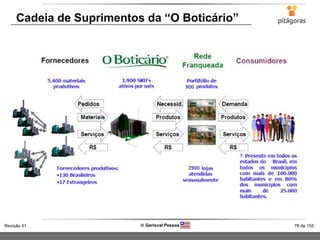 78 de 155Revisão 01  Gerisval Pessoa
Cadeia de Suprimentos da “O Boticário”
 