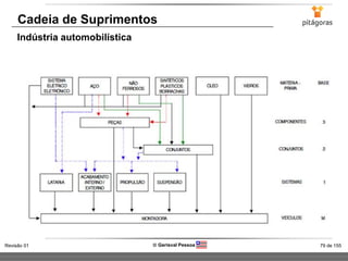 79 de 155Revisão 01  Gerisval Pessoa
Cadeia de Suprimentos
Indústria automobilística
 