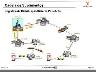 82 de 155Revisão 01  Gerisval Pessoa
Cadeia de Suprimentos
Logística de Distribuição Sistema Petrobrás
 