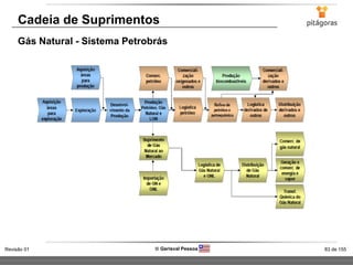 83 de 155Revisão 01  Gerisval Pessoa
Cadeia de Suprimentos
Gás Natural - Sistema Petrobrás
 