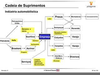 85 de 155Revisão 01  Gerisval Pessoa
EmpresaBasf/Dow
Acrinor
Serviços
Braskem
Petroquímica
União
Petrobrás
Varejo
Revenda
Montadoras
Dist.Merc.
Externo
Carpetes
Calçados
Autopeças
Pneus
Diversos
Varejo
Concessionárias
Limpeza
Vigilância
Manutenção
Movimentação
Estireno
Acrilonitrila
Propeno
Nafta
Látex
Borracha nitrólica
copolímero
Látex
Diversos
Benzeno e
eteno
Cadeia de Suprimentos
Indústria automobilística
 