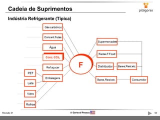 86 de 155Revisão 01  Gerisval Pessoa
Cadeia de Suprimentos
Indústria Refrigerante (Típica)
 