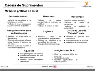 89 de 155Revisão 01  Gerisval Pessoa
Cadeia de Suprimentos
Melhores práticas no SCM
Gestão do Pedido
 Melhoria na acuracidade e na
visibilidade do pedido
 Redução do tempo e dos custos
de processamento de pedidos
Manufatura
 Redução de custos
acompanhada de melhorias na
qualidade
 Redução de tempos de ciclo
Manutenção
• Minimiza paradas em ativos
• Redução de custos de
manutenção
• Melhoria na qualidade e
conformidade
Planejamento da Cadeia
de Suprimentos
 Melhoria na acuracidade do
planejamento
 Sincronização das operações da
cadeia logística / aumento da
velocidade
 Minimiza custos de inventário e
aumento nível de serviço
Logística
 Minimiza custo de
movimentação e armazenagem
 Melhoria na velocidade e na
acuracidade das entregas
 Redução de erros nas entregas
Gestão do Ciclo de
Vida do Produto
 Desenho de produtos mais
competitivos
 Redução do custo de produtos
 Aceleração do time-to-market
Aquisição
 Redução no gasto com compras
 Aumento da qualidade dos bens
e serviços comprados
 Menores custos transacionais
na aquisição
Inteligência em SCM
 Mede e monitora KPIs em
tempo real
 Realiza benchmarks
 Identifica oportunidades de
melhoria contínua
 