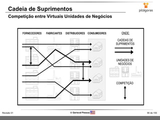 90 de 155Revisão 01  Gerisval Pessoa
Competição entre Virtuais Unidades de Negócios
Cadeia de Suprimentos
 
