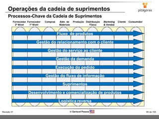 95 de 155Revisão 01  Gerisval Pessoa
Operações da cadeia de suprimentos
Processos-Chave da Cadeia de Suprimentos
 