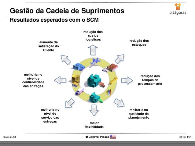 Gestão da Cadeia de Suprimentos