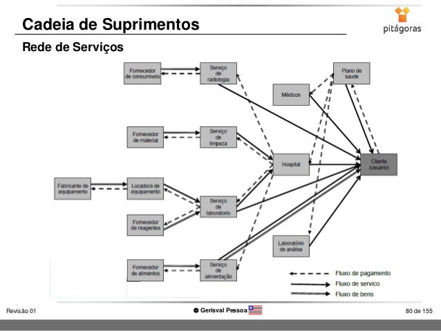 Gestão da Cadeia de Suprimentos