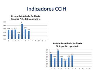 97.8 97.8
97.9
97.3
98.7
97.9
97.7
96.5
97.0
97.5
98.0
98.5
99.0
1 2 3 4 5 6 7 8 9 10 11 12
Percentil de Adesão Profilaxia
Cirúrgica Pré e Intra operatório
91.4
89.0
93.3
89.1
87.6
89.3
90.5
84.0
85.0
86.0
87.0
88.0
89.0
90.0
91.0
92.0
93.0
94.0
1 2 3 4 5 6 7 8 9 10 11 12
Percentil de Adesão Profilaxia
Cirúrgica Pós operatório
Indicadores CCIH
 