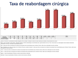 Jan Fev Mar Abr Mai Jun Jul Ago Set Out Nov Dez Média
Indicador 0,27 0,44 0,63 0,41 0,58 1,29 1,30 0,85 1,06 #DIV/0! #DIV/0! #DIV/0! #DIV/0!
nº reoperação 2,00 3,00 5,00 3,00 4,00 10,00 11,00 7,00 9,00
Total de Cirurgias 732 688 789 729 690 776 848 821 853
Análise Crítica
Janeiro e Fevereiro: Levantamento de dado retrógrado a fim de validar o indicador e discorrer sobre manobras de analise e direcionamento dos casos.
Março: Inicio da analise, ainda mensal, elaborado relatório conforme metodologia e encaminhado para o gerenciamento de risco. Para o mês de abril, as re
manualmente até que o informativo seja disparado pela TI.
Abril: 3 casos que não se encaixavam nos fatores de exclusão foram encaminhados para a Diretoria Técnica. Não houve notificação de evento sentinela.
Maio: Estabeleceu-se o fluxo de analise com a Diretoria Técnica e reunião trimestral. 3 casos que não se encaixavam nos fatores de exclusão foram encam
notificação de evento sentinela.
Junho: 10 casos que não se encaixavam nos fatores de exclusão foram encaminhados para a Diretoria Técnica. Não houve notificação de evento sentinela
Julho: 11 casos que não se encaixavam nos fatores de exclusão foram encaminhados para a Diretoria Técnica. Não houve notificação de evento sentinela.
Agosto: 7 casos encaminhados à Diretoria, nenhum evento adverso notificado.
jan/15 mar/15 mai/15 jul/15 set/15
0,27
0,44
0,63
0,41
0,58
1,29 1,30
0,84
1,06
Taxa de Reoperação
Jan Fev Mar Abr Mai Jun Jul Ago Set Out Nov Dez Média
Indicador 0,27 0,44 0,63 0,41 0,58 1,29 1,30 0,85 1,06 #DIV/0! #DIV/0! #DIV/0! #DIV/0!
nº reoperação 2,00 3,00 5,00 3,00 4,00 10,00 11,00 7,00 9,00
Total de Cirurgias 732 688 789 729 690 776 848 821 853
INDICADOR INSTITUCIONAL
Indicador: Reabordagem cirúrgica (%)
FICHA TÉCNICA DO INDICADOR
Definição: Relação do número de reoperações pelo total d
cirurgias no CC e CO à partir da alta para sala de recuperação pó
anestésica por um período de 15 dias.
Fatores de exclusão: especialidades diferentes, tempos e etapa
cirúrgicas (colocação e retirada de implantáveis), tratamento
cirurgia múltipla na mesma data e hora.
Analise das exclusões centralizada em coordenador médico, com
dados dos prontuários eletrônicos. Notificação para gerenciament
de risco e diretoria técnica.
Referencial comparativo: não se aplica - gatinho de ação institucional
Equação para cálculo: Número de reabordagens cirúrgicas - fora
exclusões / total de cirurgias eletivas *100.
Numerador: Dado extraído do Tasy CATE 1869
Denominador: Dado extraído do Tasy CATE 1652
Responsável pelos dados: Centro Cirúrgico
Frequência de levantamento: Mensal.
Dimensão da coleta: Setorial
Responsável pela avaliação do indicador: Centro Cirúrgico
Análise Crítica
Janeiro e Fevereiro: Levantamento de dado retrógrado a fim de validar o indicador e discorrer sobre manobras de analise e direcionamento dos casos.
Março: Inicio da analise, ainda mensal, elaborado relatório conforme metodologia e encaminhado para o gerenciamento de risco. Para o mês de abril, as reabordagens serão tratadas diariamente
manualmente até que o informativo seja disparado pela TI.
Abril: 3 casos que não se encaixavam nos fatores de exclusão foram encaminhados para a Diretoria Técnica. Não houve notificação de evento sentinela.
Maio: Estabeleceu-se o fluxo de analise com a Diretoria Técnica e reunião trimestral. 3 casos que não se encaixavam nos fatores de exclusão foram encaminhados para a Diretoria Técnica. Não houve
notificação de evento sentinela.
Junho: 10 casos que não se encaixavam nos fatores de exclusão foram encaminhados para a Diretoria Técnica. Não houve notificação de evento sentinela.
Julho: 11 casos que não se encaixavam nos fatores de exclusão foram encaminhados para a Diretoria Técnica. Não houve notificação de evento sentinela.
Agosto: 7 casos encaminhados à Diretoria, nenhum evento adverso notificado.
Setembro: 9 casos encaminhados à Diretoria, nenhum evento adverso notificado.
Responsável pela análise mensal: Centro Cirúrgico Data
jan/15 mar/15 mai/15 jul/15 set/15
0,27
0,44
0,63
0,41
0,58
1,29 1,30
0,84
1,06
Taxa de Reoperação
Taxa de reabordagem cirúrgica
 