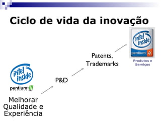 Ciclo de vida da inovação Tal qual Produtos a Inovação também tem ciclo de vida 