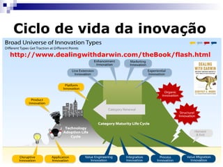 Ciclo de vida da inovação Melhorar Qualidade de Vídeo Desenvolver Tecnologia Proteger Propriedade Intelectual Licenciamento Idéia 
