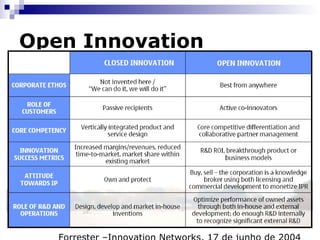 Open Innovation Inovação Aberta Outras empresas capazes de internalizar as tecnologias desenvolvidas, podem licenciá-las, criando uma situação em que todos saem ganhando A empresa pode licenciar tecnologias desenvolvidas por outras empresas ou laboratórios de pesquisa O conceito se baseia na utilização de caminhos internos ou externos para avançar no desenvolvimento de novas tecnologias 